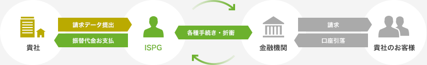 貴社 請求データ提出 振込代金お支払い ISPG 各種手続き・折衛 金融機関 請求 口座引落 貴社のお客様