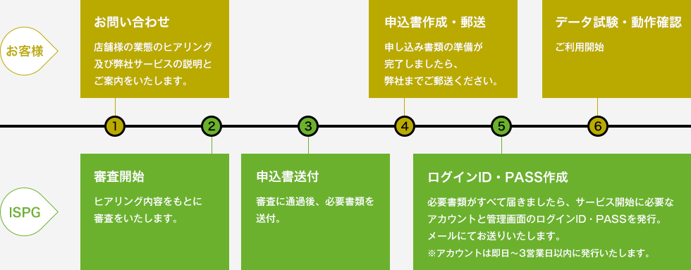 1.お客様:お問い合わせ 2.ISPG:審査開始 3.ISPG:申込書送付 4.お客様:申込書作成・郵送 5.ISPG:ログインID・PASS作成 6.お客様:データ試験・動作確認