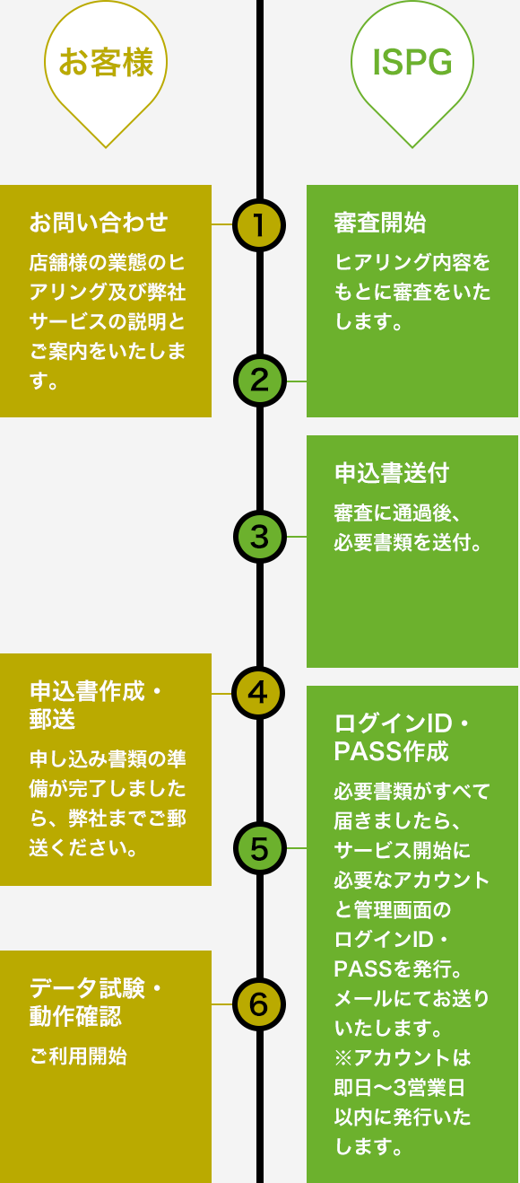 1.お客様:お問い合わせ 2.ISPG:審査開始 3.ISPG:申込書送付 4.お客様:申込書作成・郵送 5.ISPG:ログインID・PASS作成 6.お客様:データ試験・動作確認