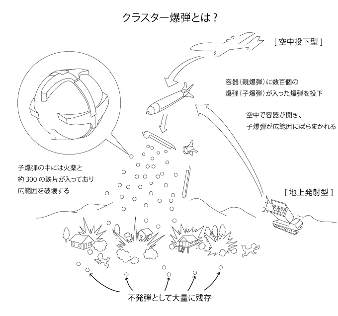 クラスター爆弾とは？