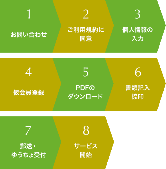 1.お問い合わせ 2.ご利用規約に同意 3.個人情報の入力 4.仮会員登録 5.PDFのダウンロード 6.書類記入捺印 7.郵便・ゆうちょ受付 8.サービス開始